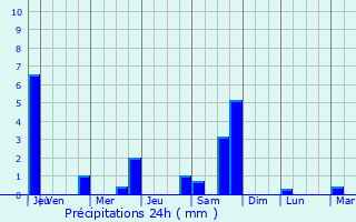 Graphique des précipitations prvues pour La Rochette