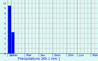 Graphique des précipitations prvues pour Oconomowoc