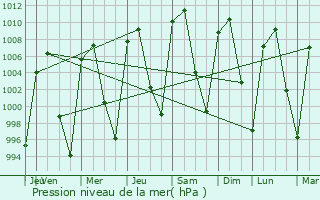 Graphe de la pression atmosphrique prvue pour Polanco