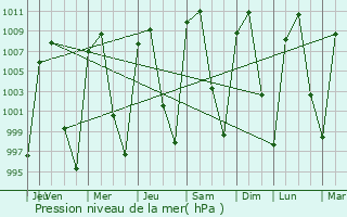 Graphe de la pression atmosphrique prvue pour Tenango de Arista
