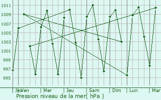Graphe de la pression atmosphrique prvue pour Cuitzeo (La Estancia)