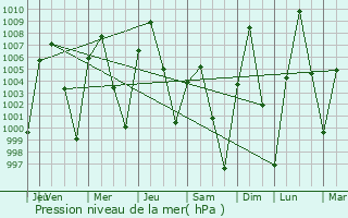Graphe de la pression atmosphrique prvue pour Ruidoso
