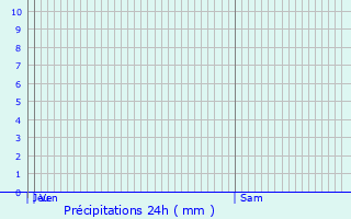 Graphique des précipitations prvues pour Queensferry