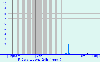 Graphique des précipitations prvues pour Bombon