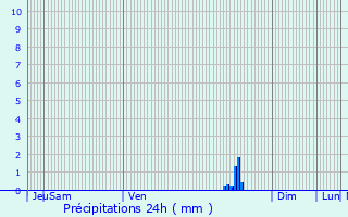 Graphique des précipitations prvues pour Voisenon