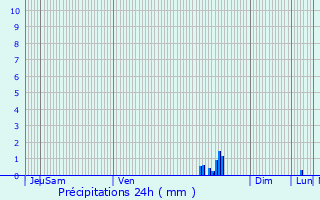 Graphique des précipitations prvues pour Cessoy-en-Montois