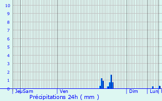 Graphique des précipitations prvues pour Vimpelles