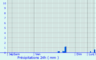 Graphique des précipitations prvues pour La Brosse-Montceaux