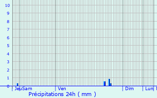 Graphique des précipitations prvues pour Pzarches