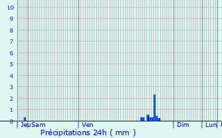 Graphique des précipitations prvues pour Bannost-Villegagnon