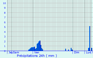 Graphique des précipitations prvues pour Schweighouse-sur-Moder