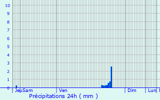 Graphique des précipitations prvues pour Saint-Just-en-Brie