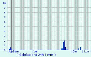 Graphique des précipitations prvues pour Villevaud