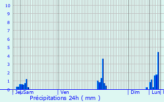 Graphique des précipitations prvues pour Bron