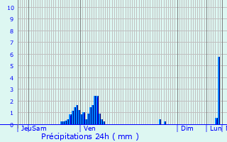 Graphique des précipitations prvues pour La Wantzenau