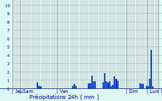 Graphique des précipitations prvues pour Mont Aigoual