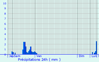 Graphique des précipitations prvues pour Wittenheim