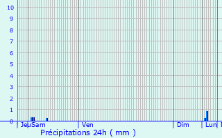 Graphique des précipitations prvues pour Antibes