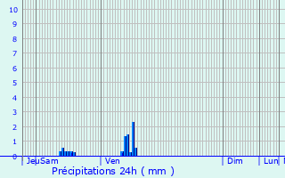 Graphique des précipitations prvues pour Plneuf-Val-Andr