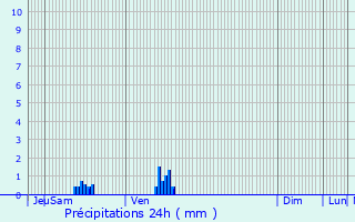 Graphique des précipitations prvues pour Lannion