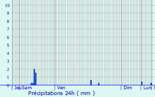 Graphique des précipitations prvues pour Port-Vendres