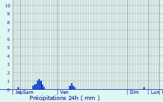 Graphique des précipitations prvues pour Plogoff