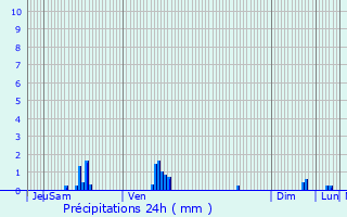 Graphique des précipitations prvues pour Bgard