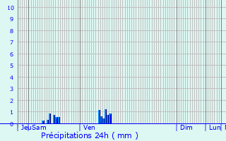 Graphique des précipitations prvues pour Ploufragan