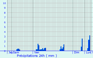 Graphique des précipitations prvues pour Saint-Hilaire-de-Loulay