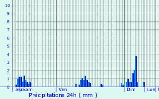 Graphique des précipitations prvues pour Beernem