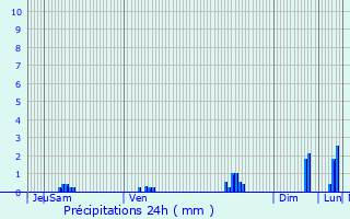 Graphique des précipitations prvues pour Les Herbiers