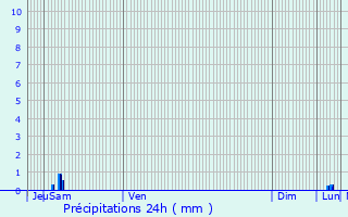 Graphique des précipitations prvues pour Pierrefeu-du-Var