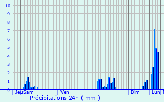 Graphique des précipitations prvues pour Saint-Martin-en-Haut