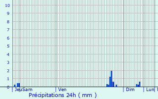 Graphique des précipitations prvues pour Annet-sur-Marne