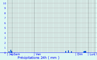 Graphique des précipitations prvues pour Serris