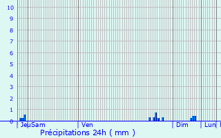 Graphique des précipitations prvues pour Chanteloup-en-Brie