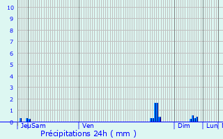 Graphique des précipitations prvues pour Vinantes