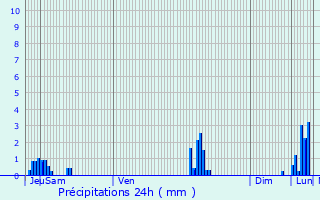 Graphique des précipitations prvues pour Saint-Pierre-de-Chandieu