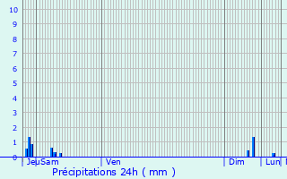 Graphique des précipitations prvues pour Muirancourt