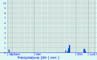 Graphique des précipitations prvues pour Sacy-sur-Marne