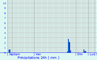 Graphique des précipitations prvues pour Crouy-sur-Ourcq