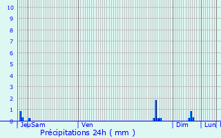 Graphique des précipitations prvues pour Barcy