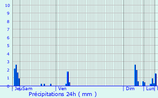 Graphique des précipitations prvues pour Saint-Jean-de-Luz