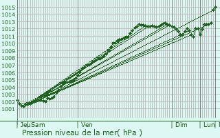 Graphe de la pression atmosphrique prvue pour Crozon