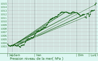 Graphe de la pression atmosphrique prvue pour Lannion