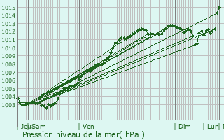 Graphe de la pression atmosphrique prvue pour Rostrenen