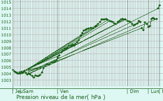 Graphe de la pression atmosphrique prvue pour Erquy