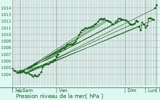 Graphe de la pression atmosphrique prvue pour Saint-Cast-le-Guildo