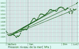 Graphe de la pression atmosphrique prvue pour Challans