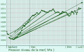 Graphe de la pression atmosphrique prvue pour Beernem